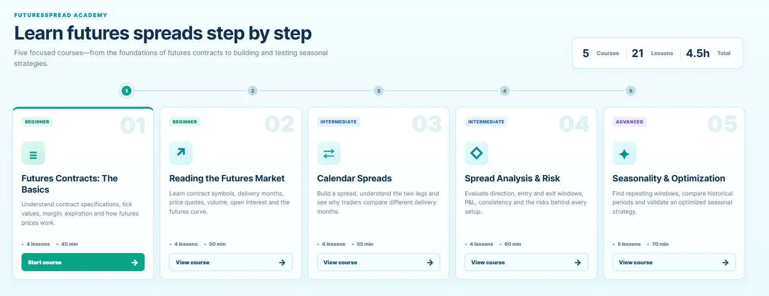 מרכז הלמידה של FuturesSpread עם חמישה קורסים על חוזים, מרווחים, סיכון ועונתיות